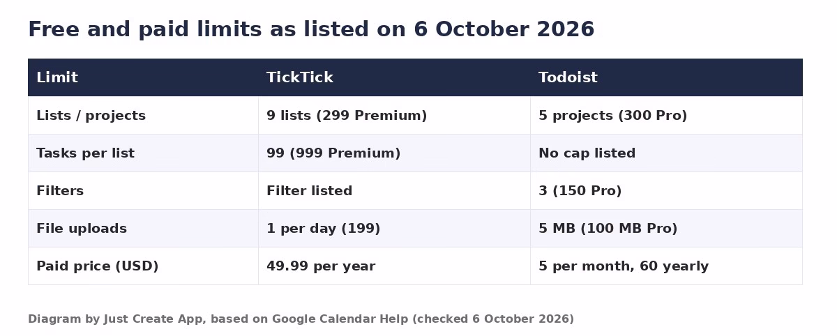 Matrix comparing TickTick and Todoist free and paid limits for lists, projects, filters and reminders