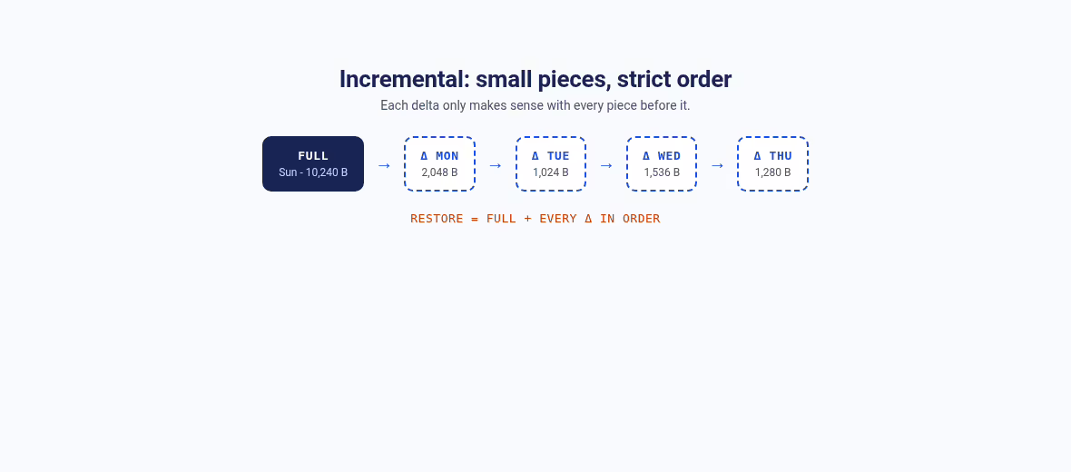 Timeline of an incremental chain: a full backup followed by small daily delta backups that each depend on the previous one