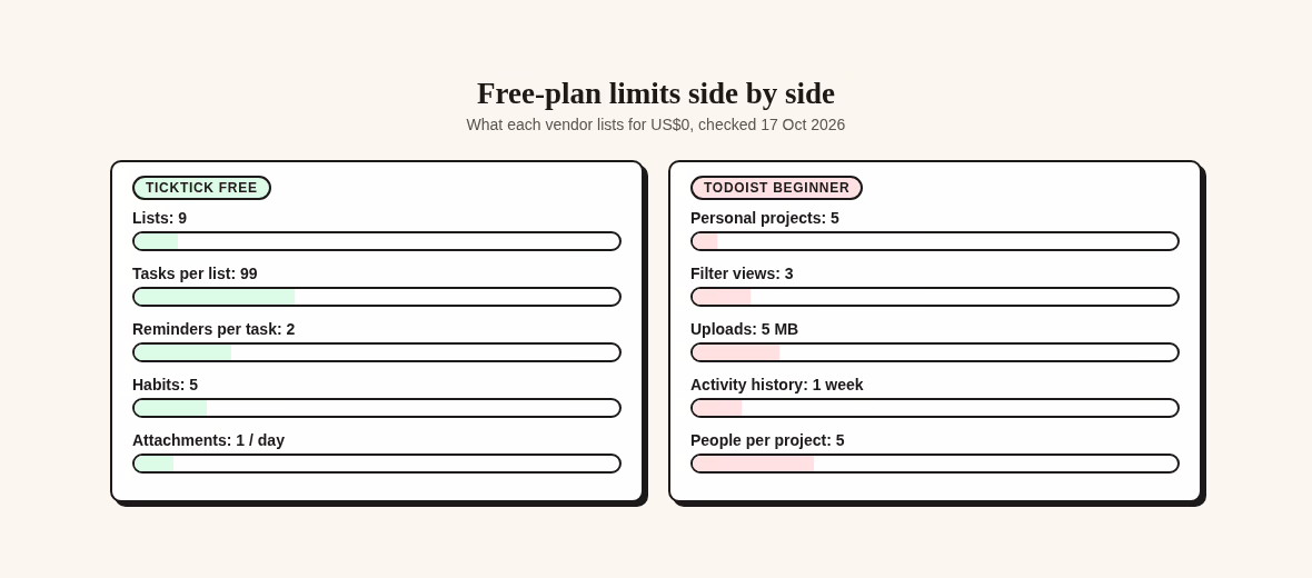 Free plan limits compared: TickTick caps lists, tasks, reminders and habits while Todoist caps projects, filters, upload size and history