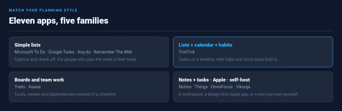 Task app families: simple lists like Microsoft To Do and Google Tasks, lists with calendar and habits like TickTick, boards and team work like Trello and Asana, and notes-plus-tasks, Apple-first or self-hosted tools like Notion, Things, OmniFocus and Vikunja
