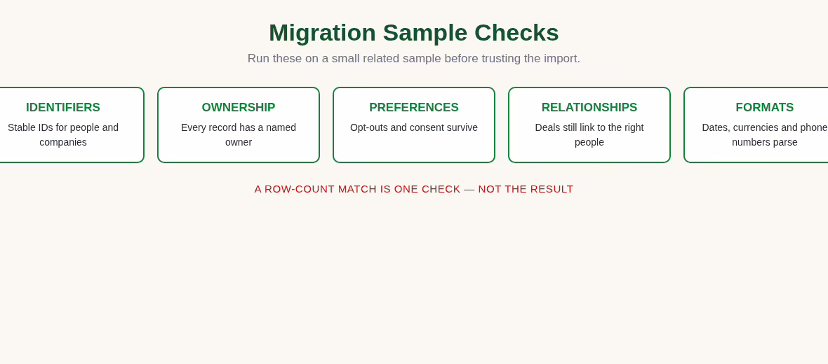 Checklist diagram for CRM data migration sample checks