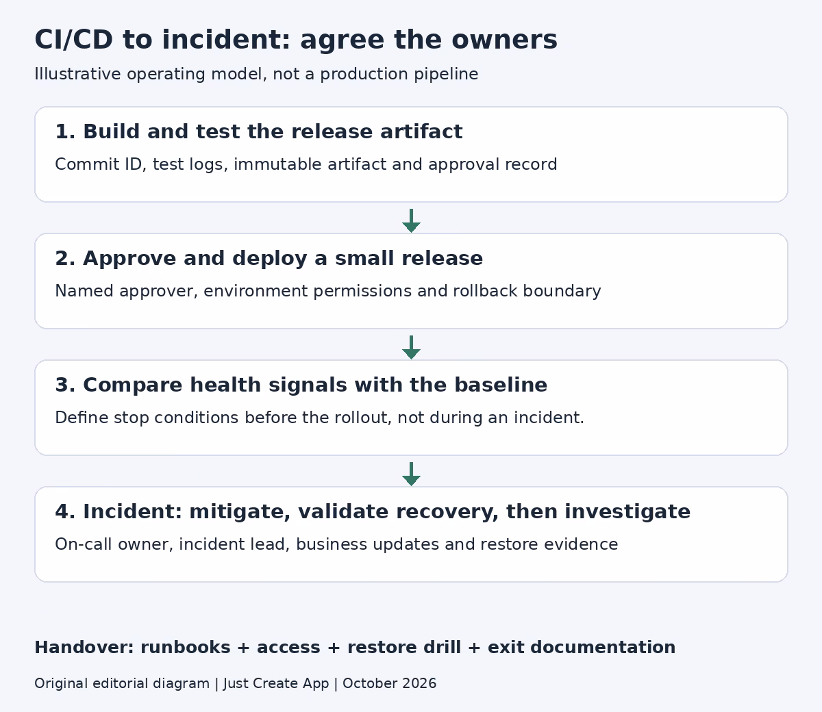 DevOps operating model from tested artifact through approved deployment, health monitoring and incident mitigation