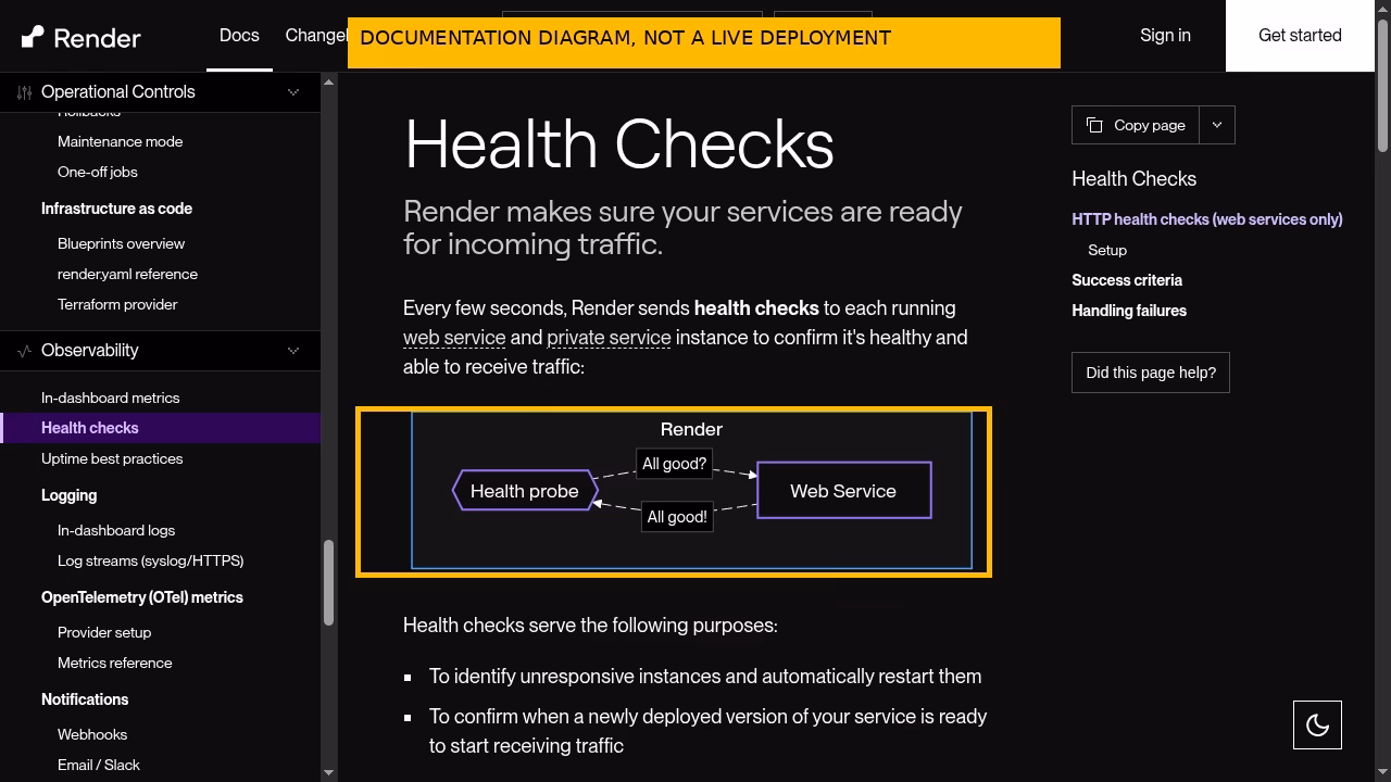 Annotated Render documentation diagram showing health probes and a web service