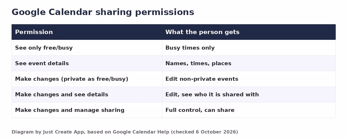 Table of the five Google Calendar sharing permissions from See only free or busy to Make changes and manage sharing