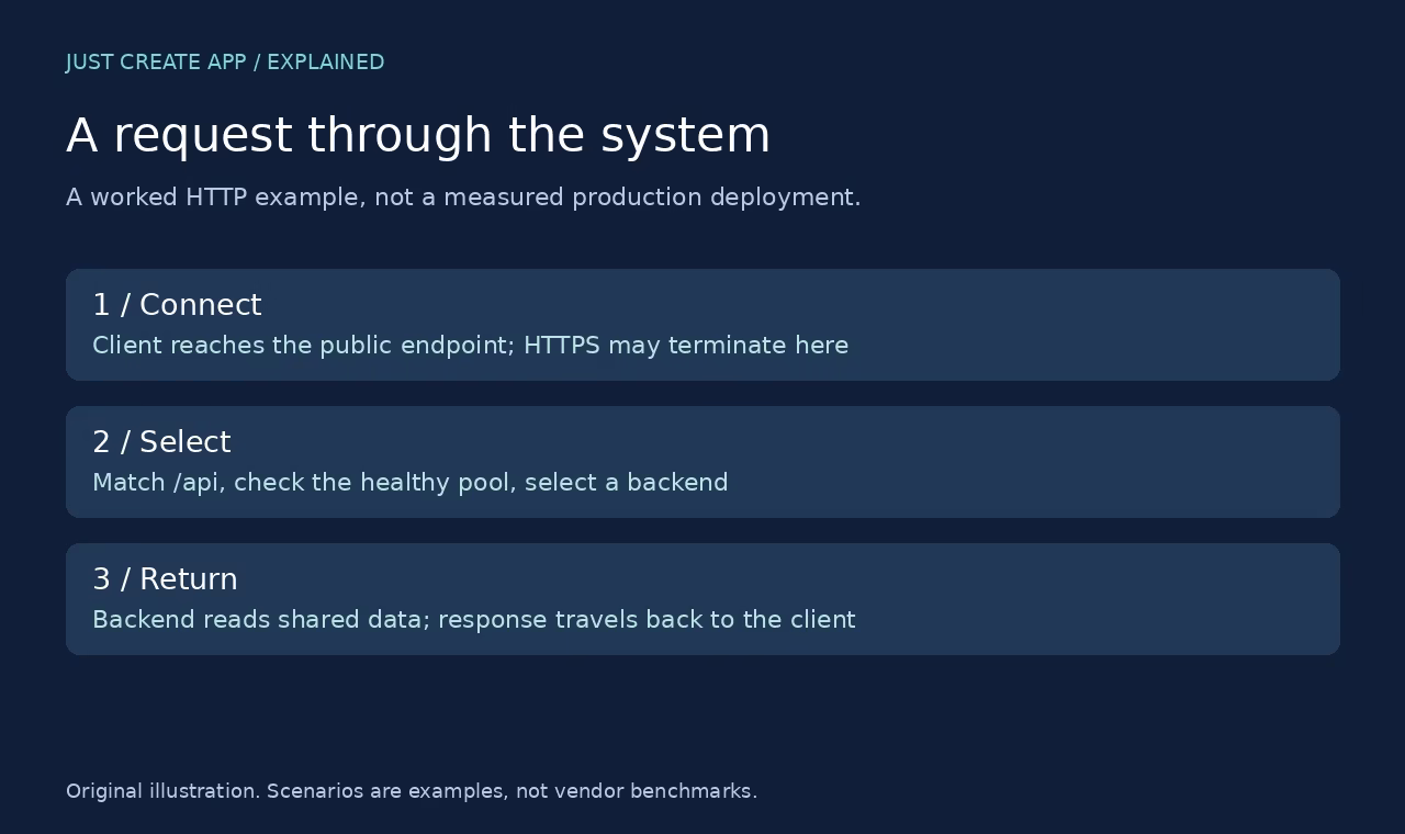 Original diagram tracing an HTTP request through a load balancer to a healthy backend
