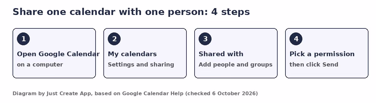Four step diagram showing how to share a Google Calendar with one person