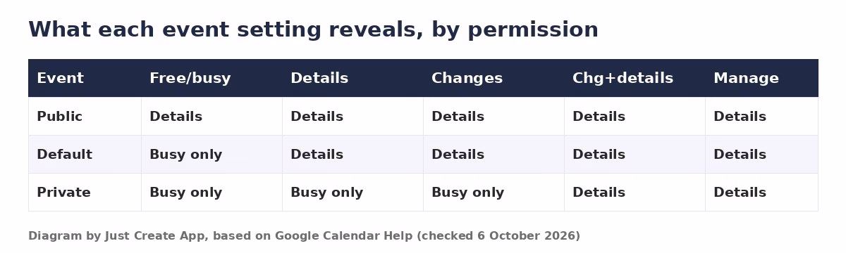 Matrix showing what Default, Public and Private events reveal at each Google Calendar sharing permission