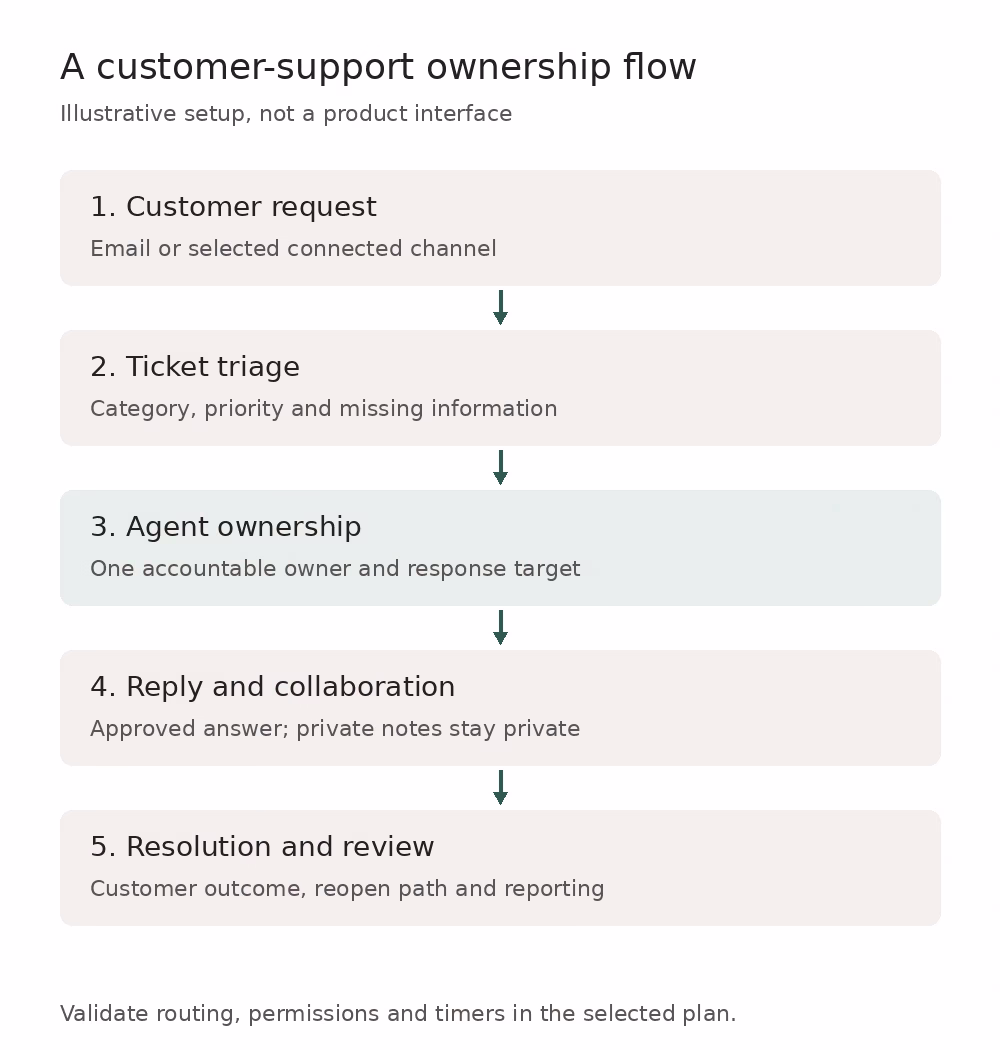 Illustrative support flow: customer request, ticket triage, agent ownership, response, resolution and reporting