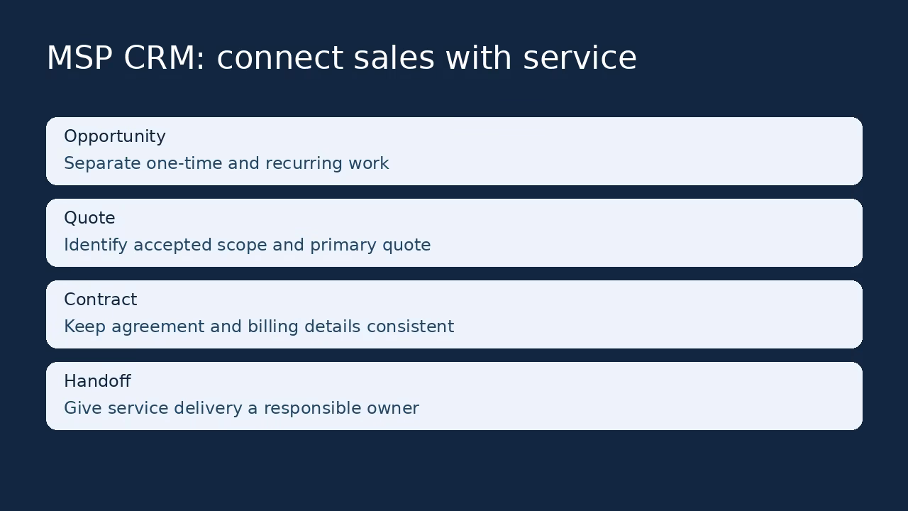 12 CRM Platforms for MSPs: Sales, PSA and Client Handoffs