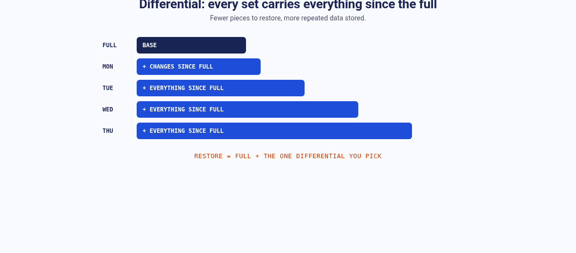Timeline of a differential chain: each daily backup grows because it carries all changes since the full base