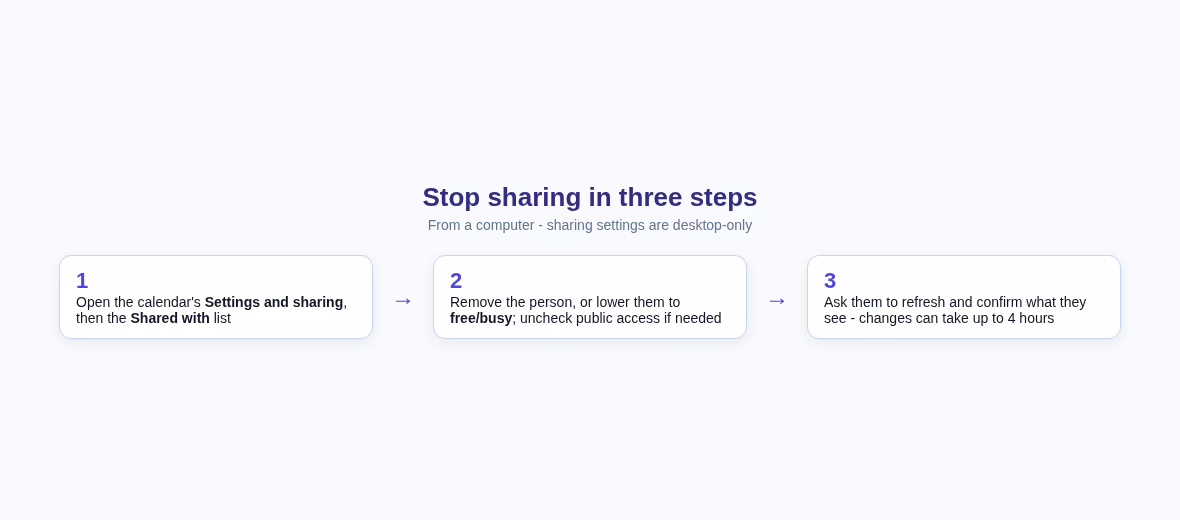 Three step flow for stopping Google Calendar sharing: open settings, remove or lower access, then verify with a refresh