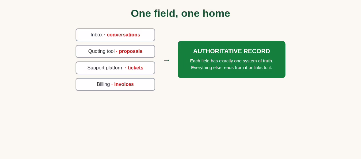 Diagram mapping inbox, quoting, CRM and support tools to one authoritative customer record
