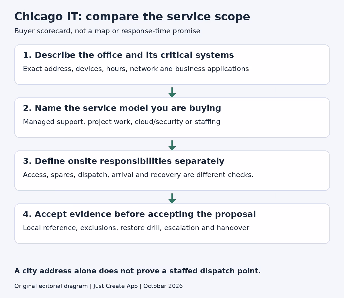 Chicago IT buying scorecard covering the office inventory, service model, onsite requirements and acceptance evidence