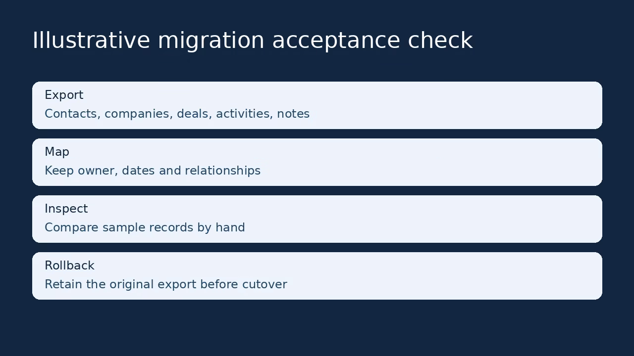 Original illustrative CRM migration check: export, map, inspect and rollback