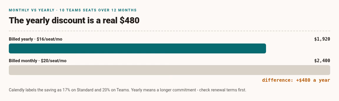 Bar comparison of 10 Teams seats over 12 months: $1,920 billed yearly against $2,400 billed monthly, a $480 difference