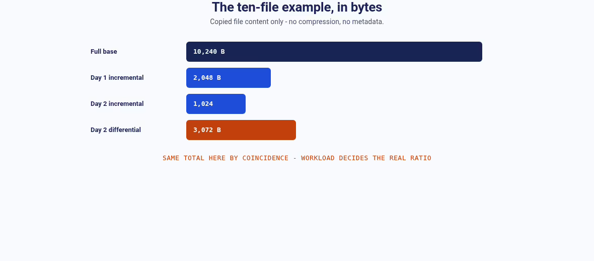 Bar diagram of the worked example byte counts: full 10,240 bytes, day one incremental 2,048, day two incremental 1,024, day two differential 3,072