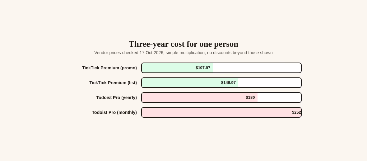 Three-year cost comparison bars for TickTick Premium at promo and list price against Todoist Pro billed yearly and monthly