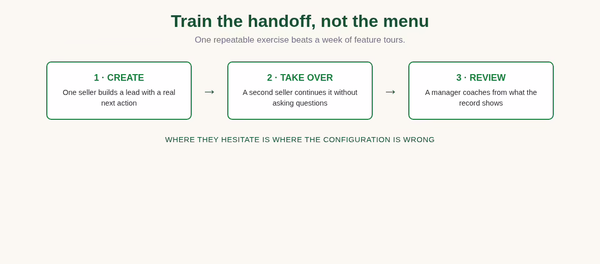 Diagram of CRM training handoff loop: create, take over, review