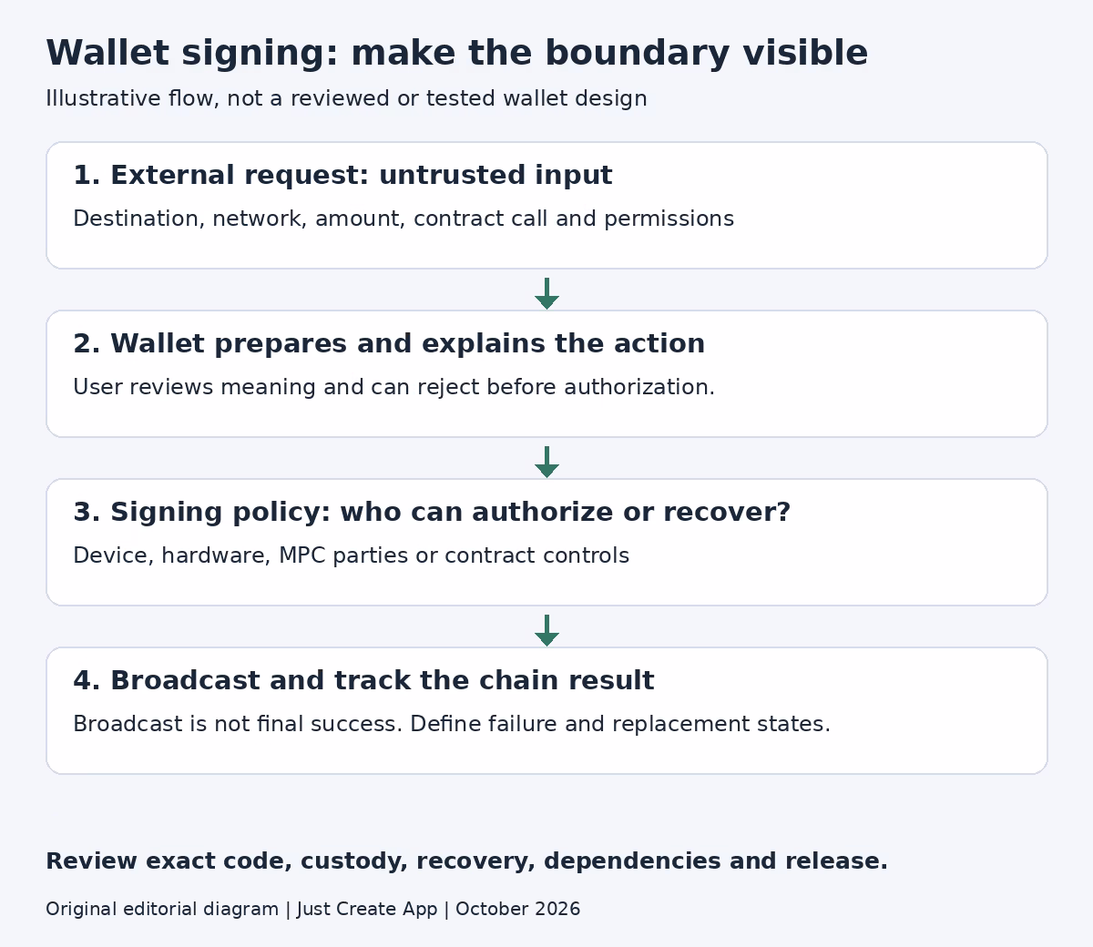 Illustrative wallet signing boundary: untrusted transaction request, wallet review, signing policy and public-chain broadcast