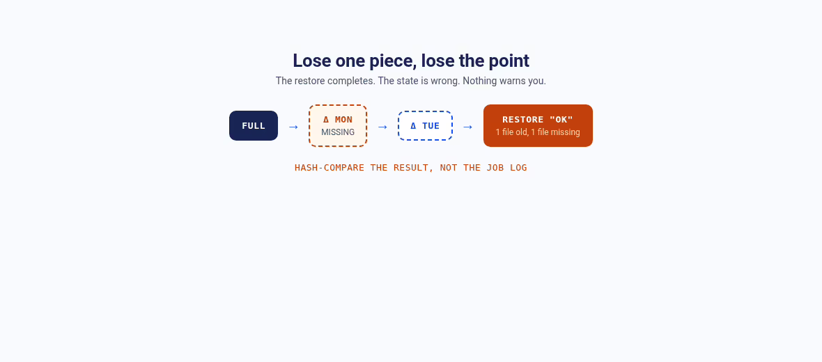 Diagram of an incremental chain with day one removed: the restore completes but produces a wrong state with an old file and a missing file