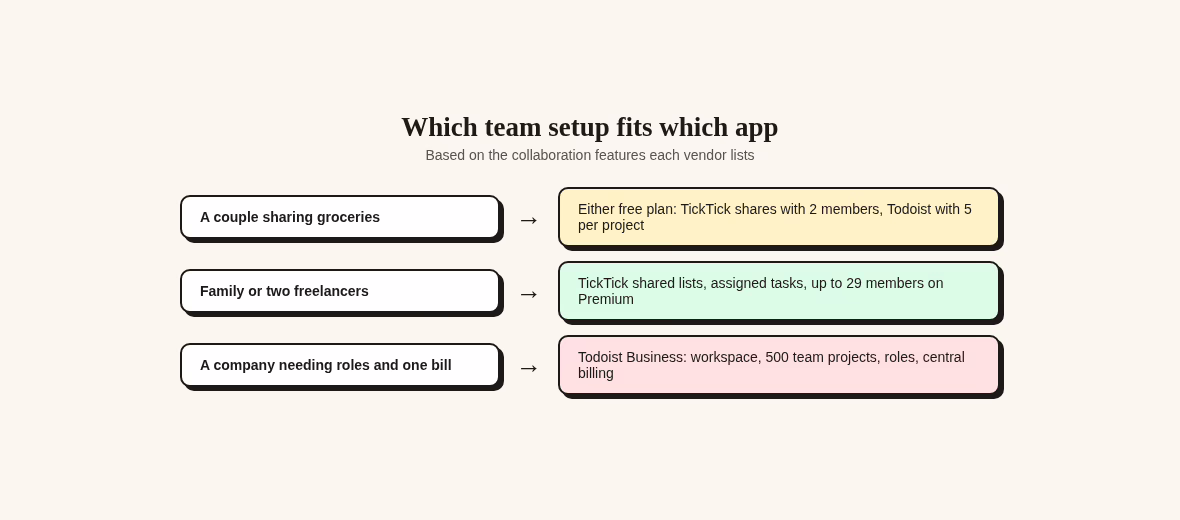 Team fit lanes: couples and families fit shared TickTick lists while businesses that need roles and billing fit Todoist Business