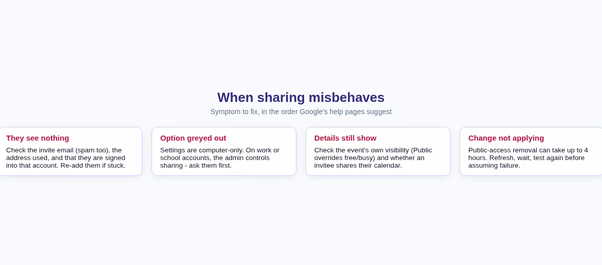 Troubleshooting tree for Google Calendar sharing problems with the fix for each symptom