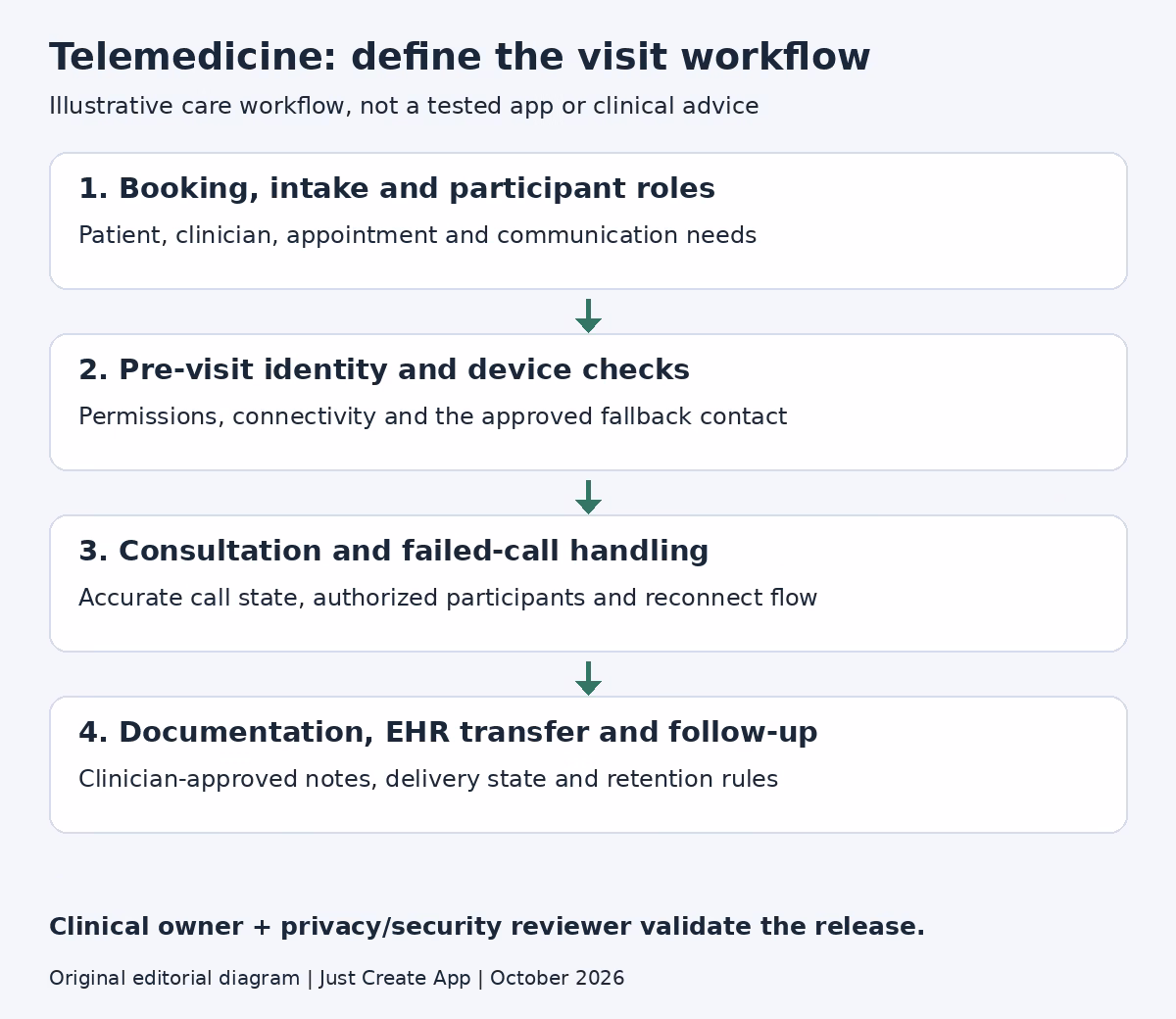 Illustrative telemedicine workflow from booking and identity checks to consultation, failed-call recovery and clinical documentation