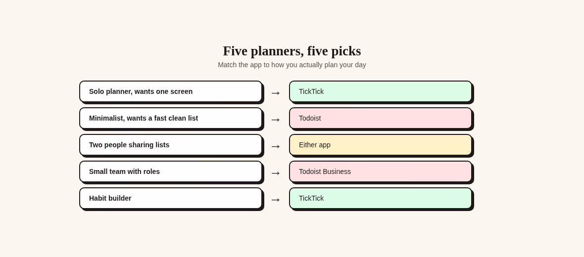 Five planner profiles mapped to the app that fits each one