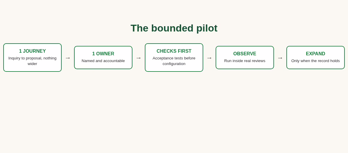 Diagram of a bounded CRM pilot: one journey, one owner, acceptance checks, observe, expand