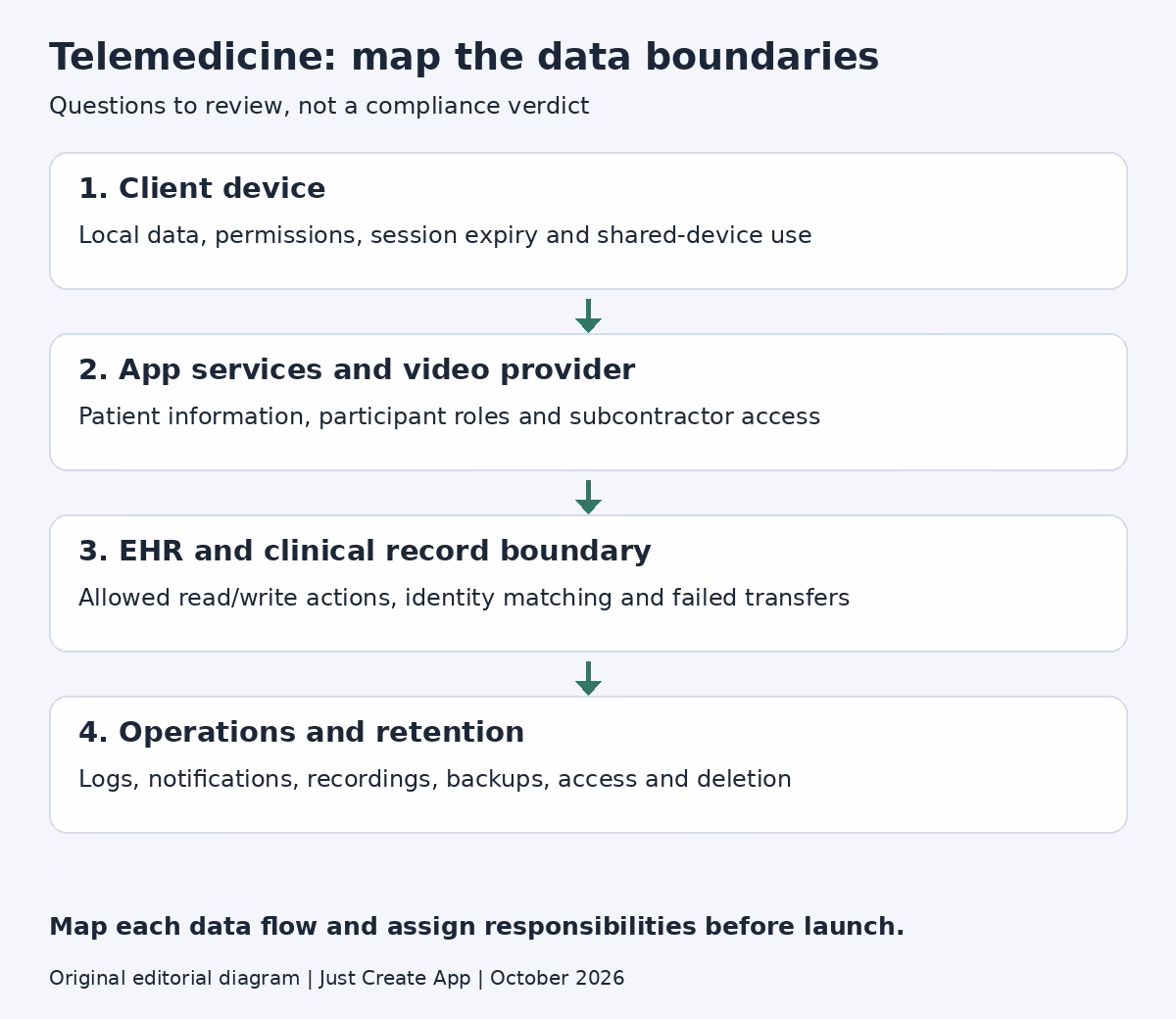 Telemedicine data-boundary questions for client devices, app services, video provider and EHR plus operational logs
