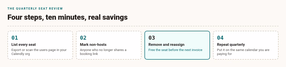 Four-step quarterly seat review for Calendly: list seats, mark non-hosts, remove and reassign, repeat quarterly