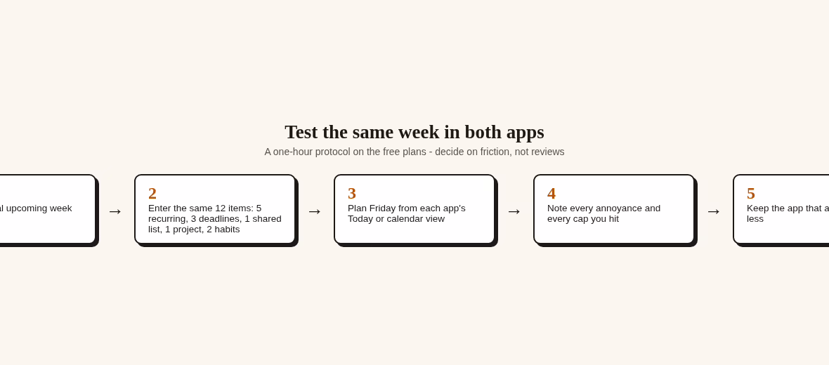 Five step protocol for testing the same week in both apps before paying for either