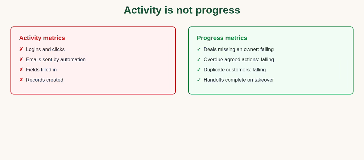 Diagram contrasting activity metrics with progress metrics for CRM value