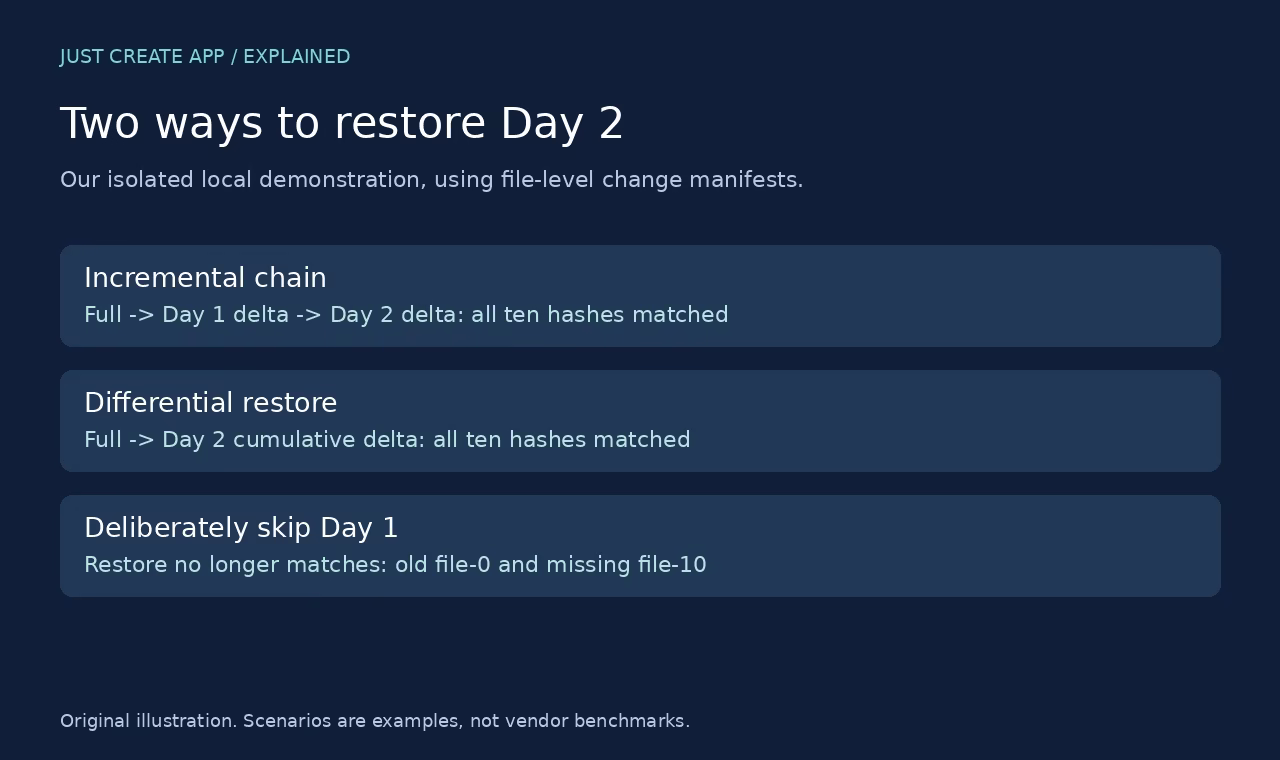Original illustration showing verified incremental, differential and deliberately broken restore chains