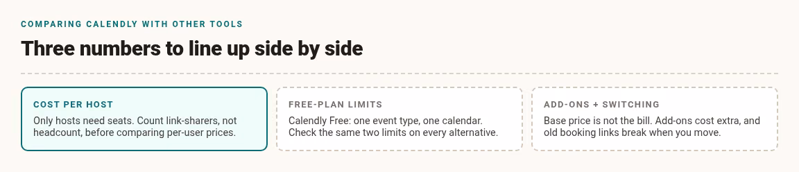 Three numbers to compare across scheduling tools: cost per host, free-plan limits, and add-ons plus switching costs