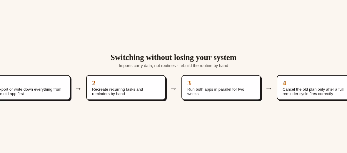 Four step migration path for moving between task apps without losing recurring tasks or reminders