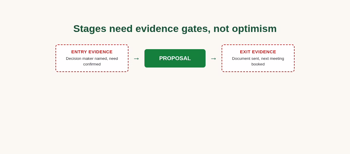 Diagram of sales stage entry and exit evidence gates
