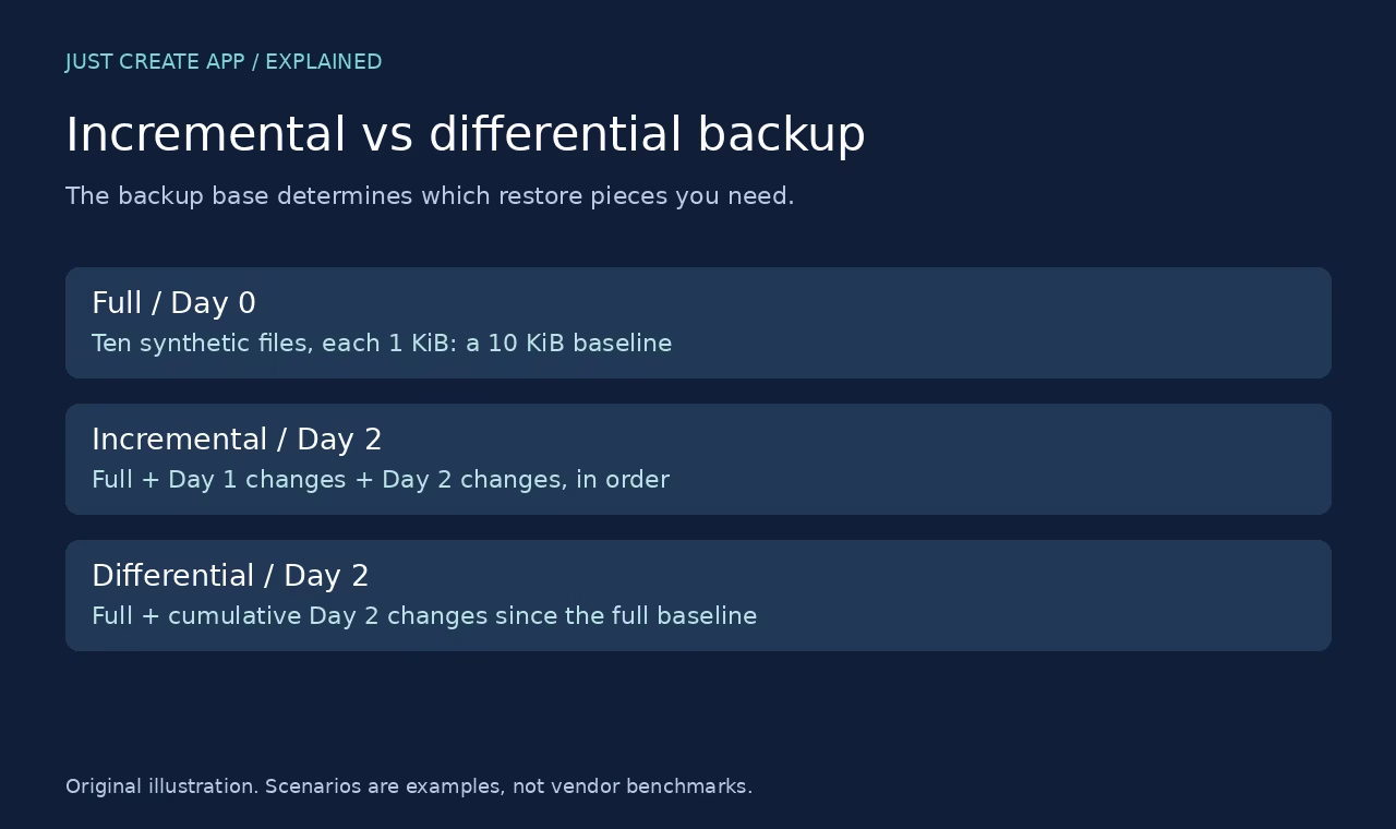 Incremental vs Differential Backup: Restore Chains and a Worked Test