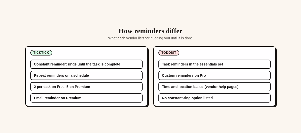 Reminder styles compared: TickTick constant and repeat reminders against Todoist standard and custom reminders